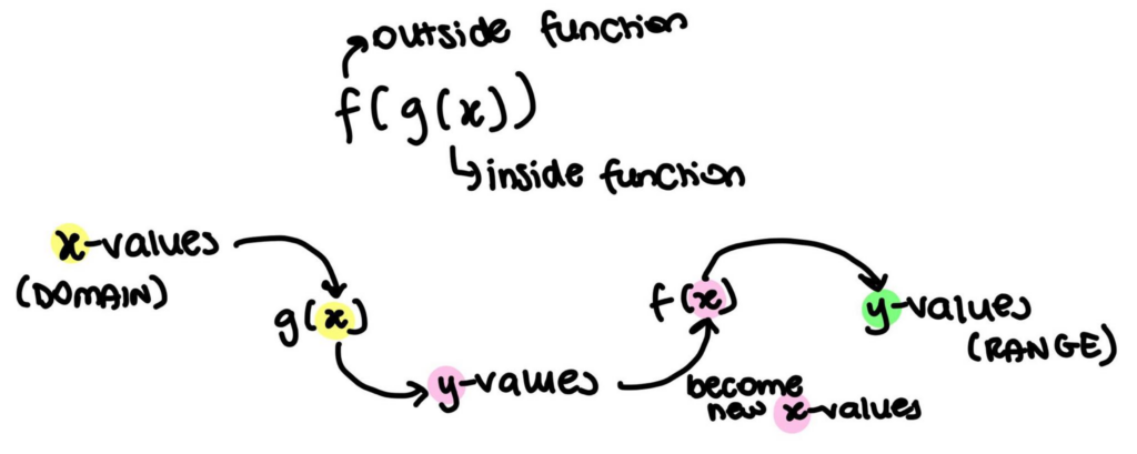 Another written worked example of composite functions