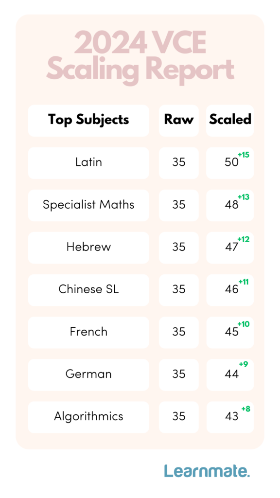 Chart showing top VCE subjects in 2024, including Latin, Specialist Maths, and Hebrew, with their raw and scaled scores.