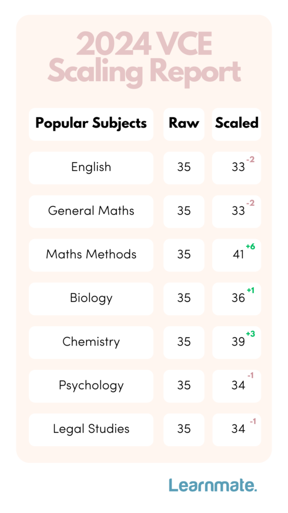 Table showing scaling results for popular VCE subjects in 2024, such as English, General Maths, and Psychology.