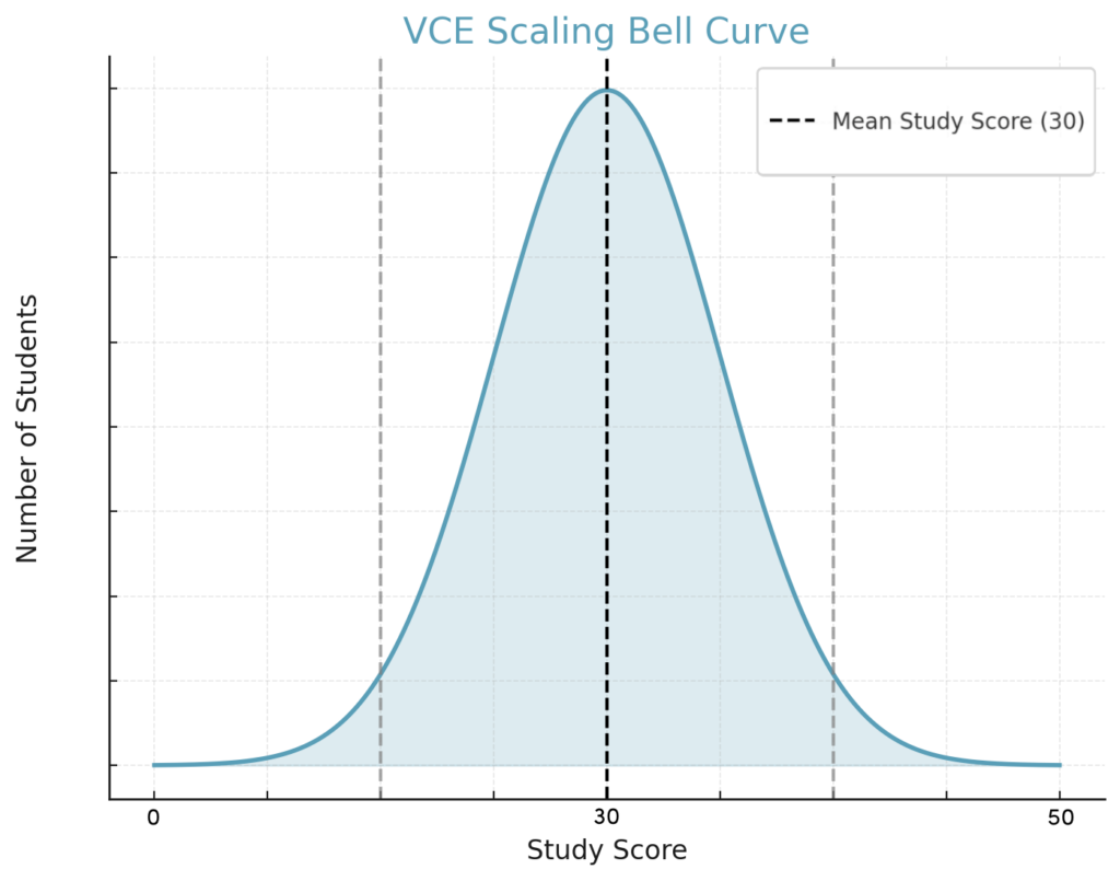 Bell curve illustrating the distribution of VCE study scores, with the mean study score of 30 marked at the centre.