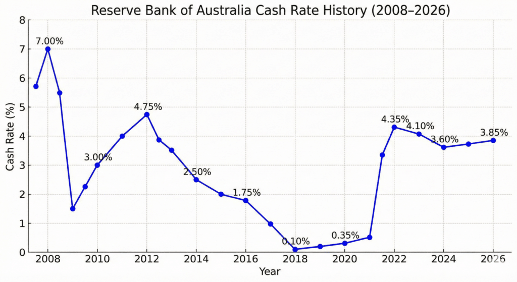 Line graph showing changes in the Reserve Bank of Australia's cash rate from 2008 to February 2026