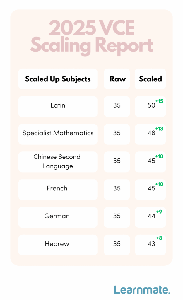 A table with the top VCE subjects that scaled up in 2025