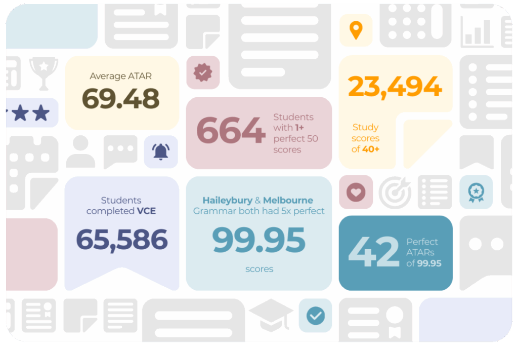 Infographic showing key 2025 VCE statistics: Average ATAR 69.48, 65,586 students completed VCE, 42 perfect 99.95 ATARs, 664 students with perfect 50 study scores, and 23,494 scores of 40+.
